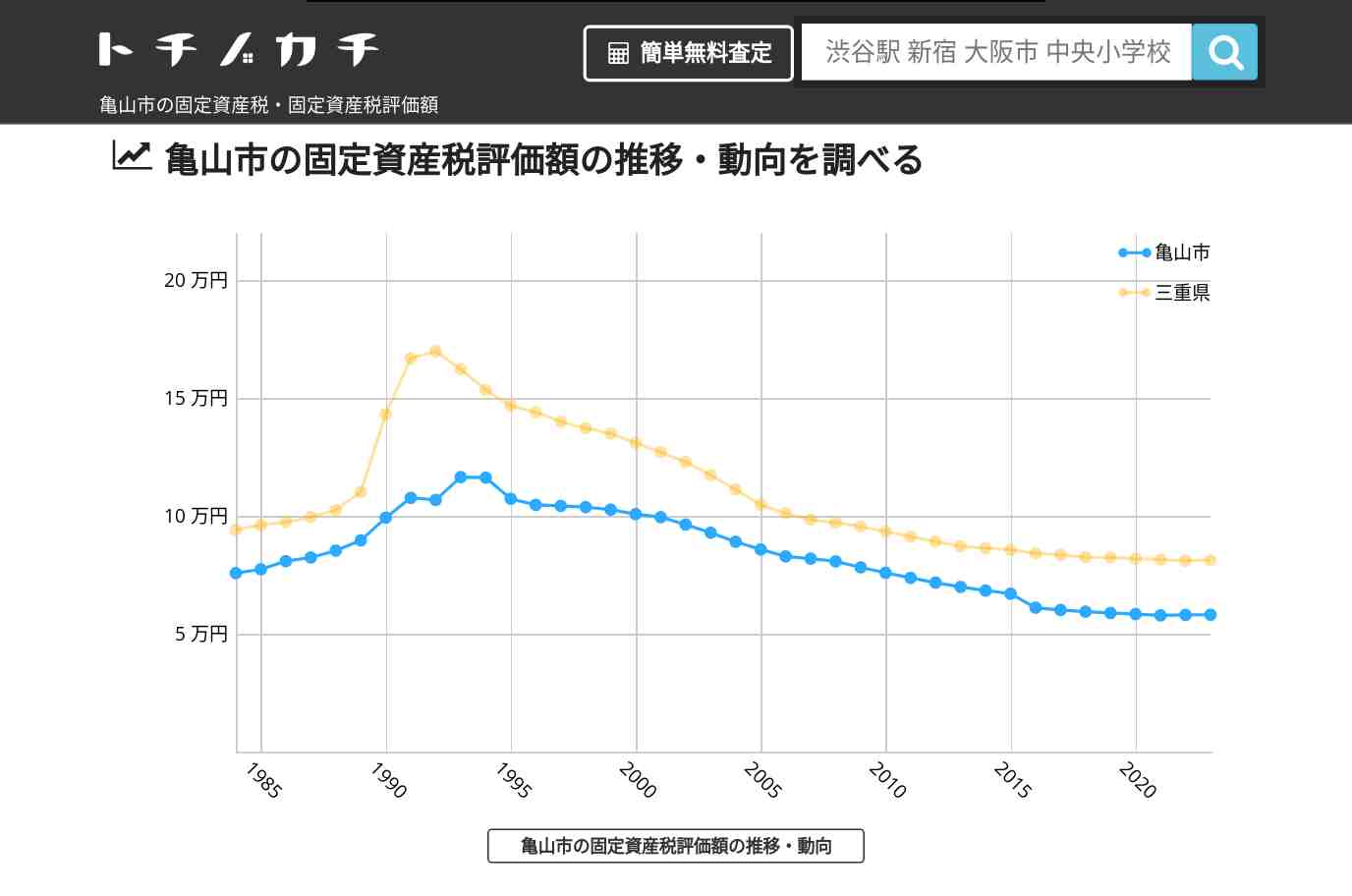 中部中学校(三重県 亀山市)周辺の固定資産税・固定資産税評価額 | トチノカチ