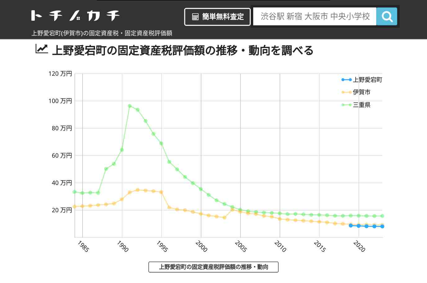 上野愛宕町(伊賀市)の固定資産税・固定資産税評価額 | トチノカチ