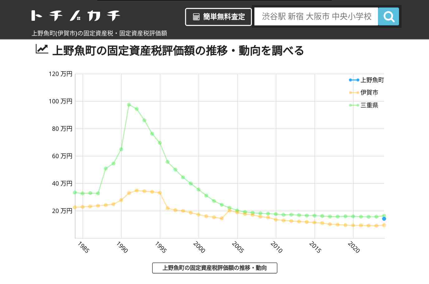 上野魚町(伊賀市)の固定資産税・固定資産税評価額 | トチノカチ