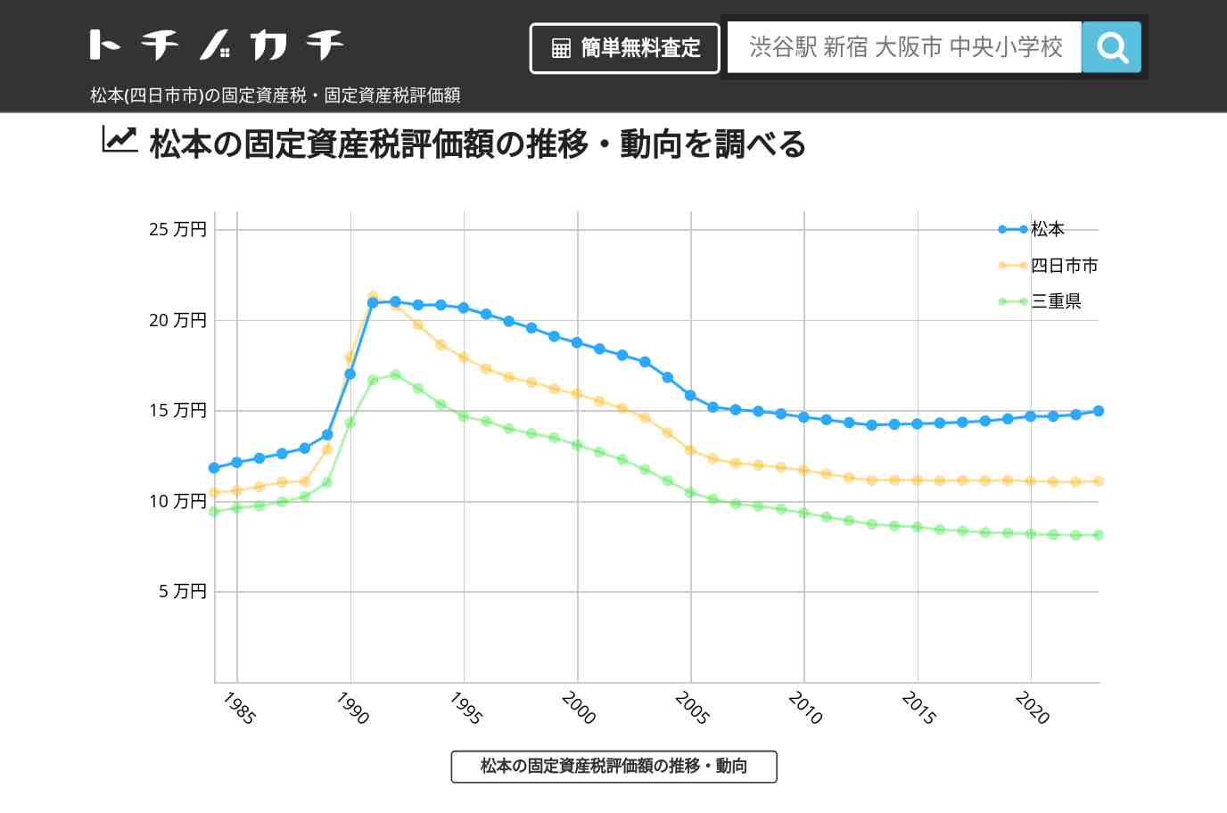 松本(四日市市)の固定資産税・固定資産税評価額 | トチノカチ