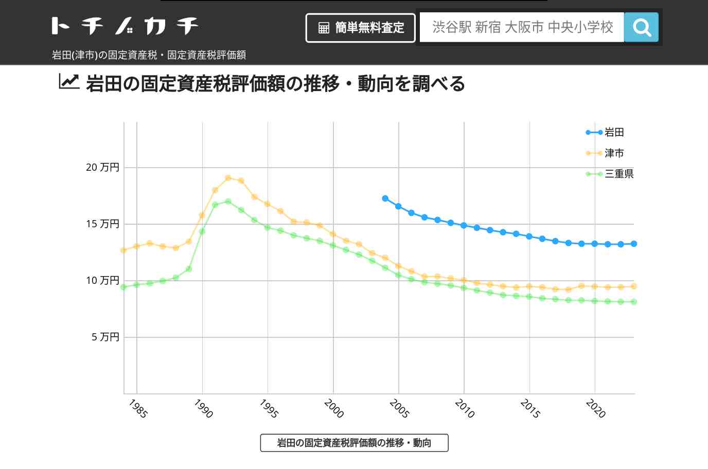 岩田(津市)の固定資産税・固定資産税評価額 | トチノカチ