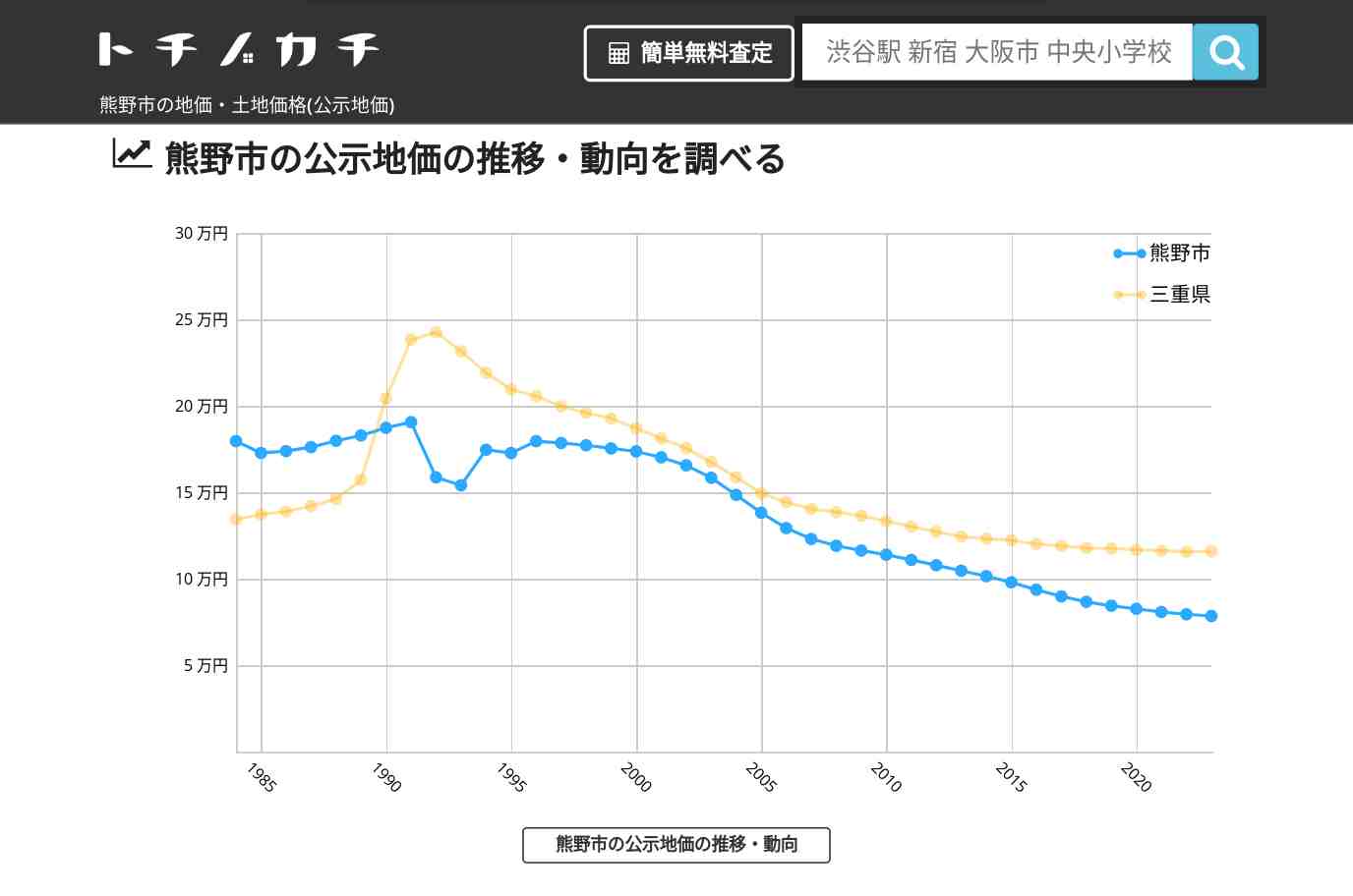 熊野市(三重県)の地価・土地価格(公示地価) | トチノカチ