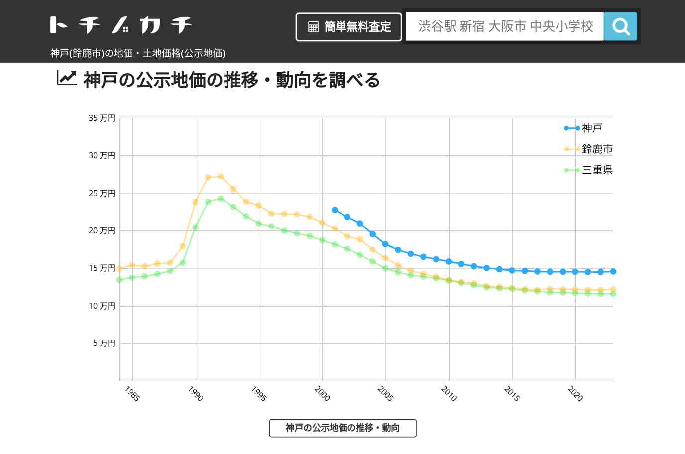 神戸(鈴鹿市)の地価・土地価格(公示地価) | トチノカチ
