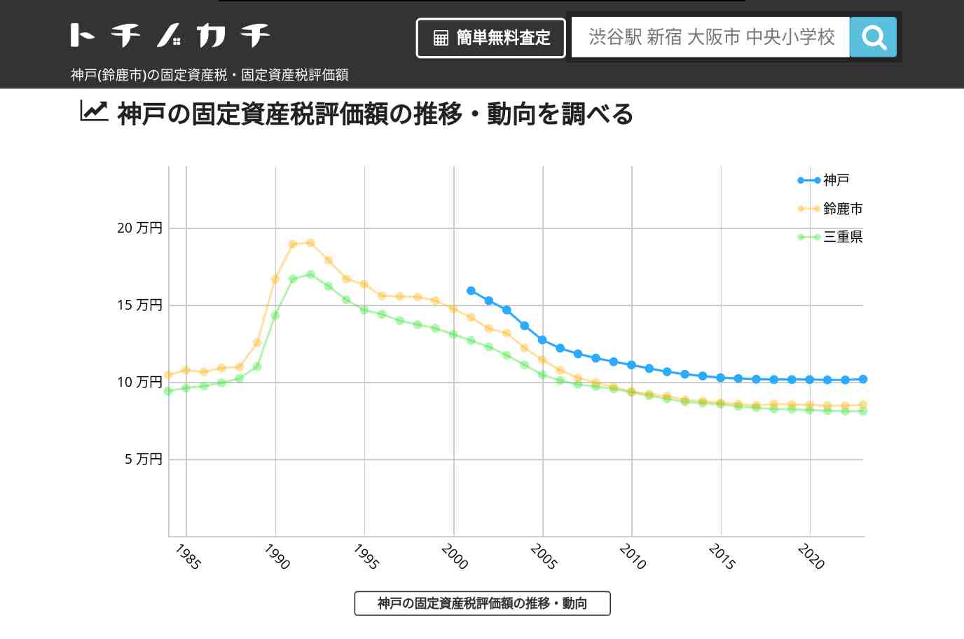 神戸(鈴鹿市)の固定資産税・固定資産税評価額 | トチノカチ