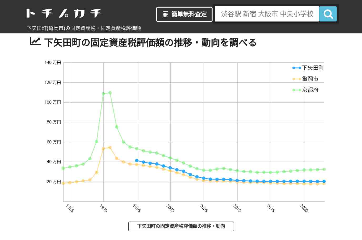 下矢田町(亀岡市)の固定資産税・固定資産税評価額 | トチノカチ