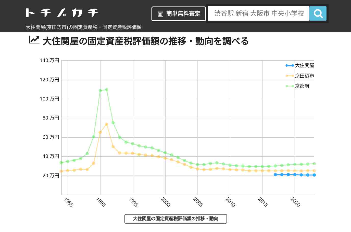 大住関屋(京田辺市)の固定資産税・固定資産税評価額 | トチノカチ