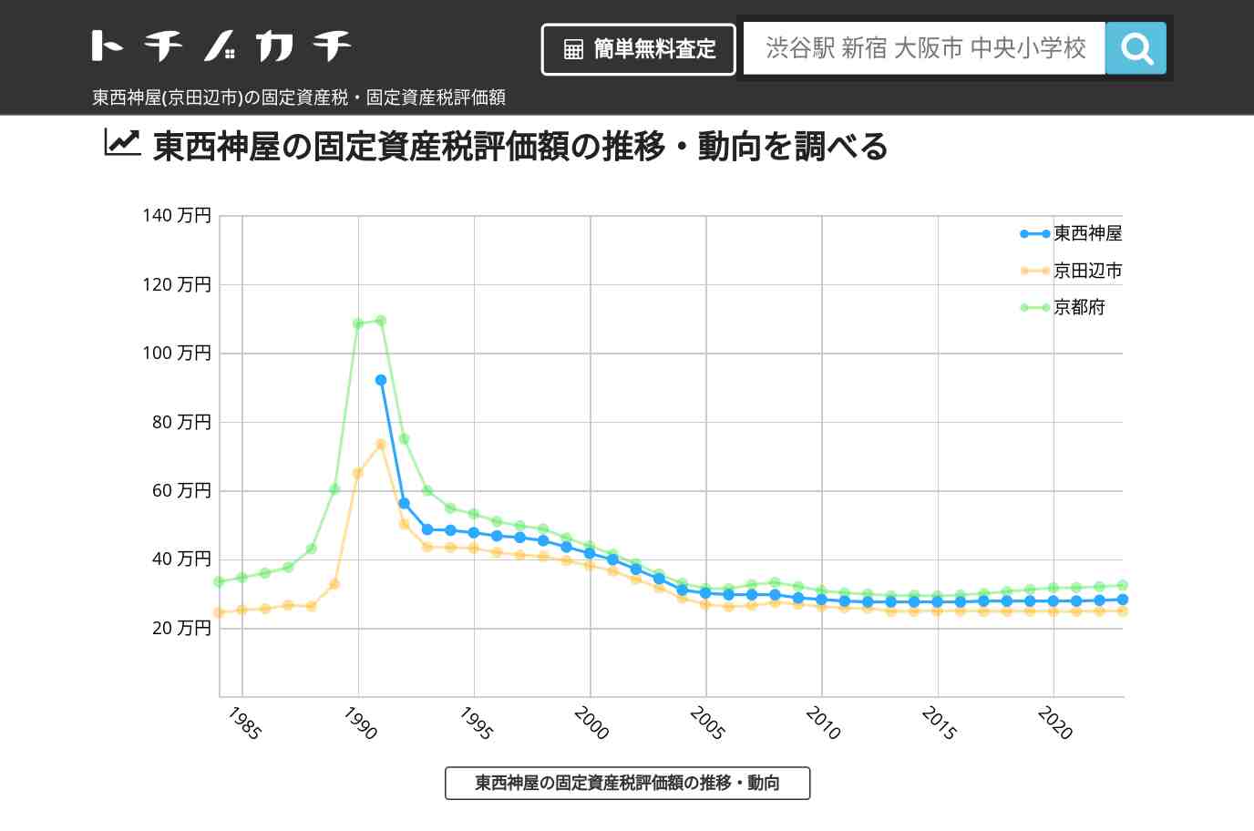 東西神屋(京田辺市)の固定資産税・固定資産税評価額 | トチノカチ
