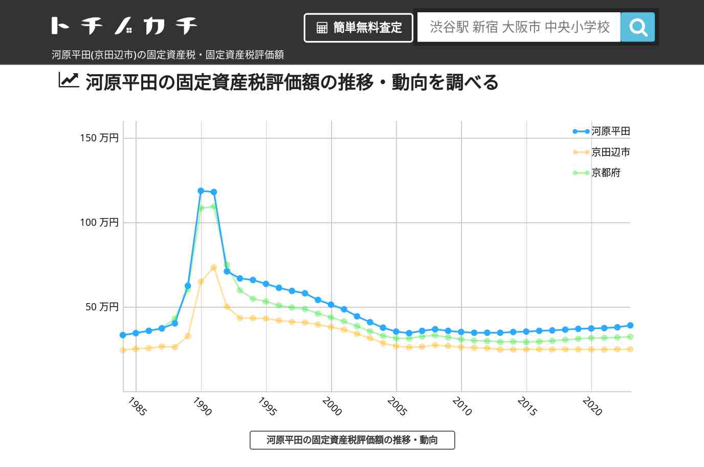 河原平田(京田辺市)の固定資産税・固定資産税評価額 | トチノカチ