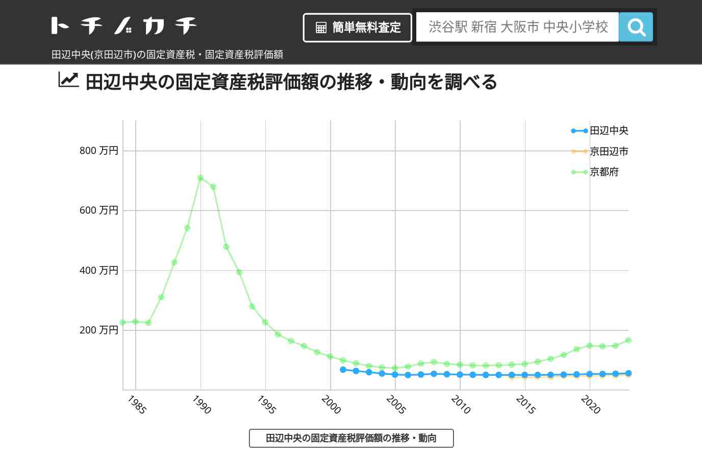 田辺中央(京田辺市)の固定資産税・固定資産税評価額 | トチノカチ
