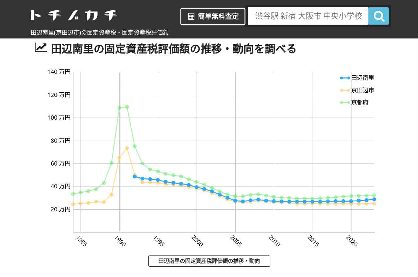 田辺南里(京田辺市)の固定資産税・固定資産税評価額 | トチノカチ