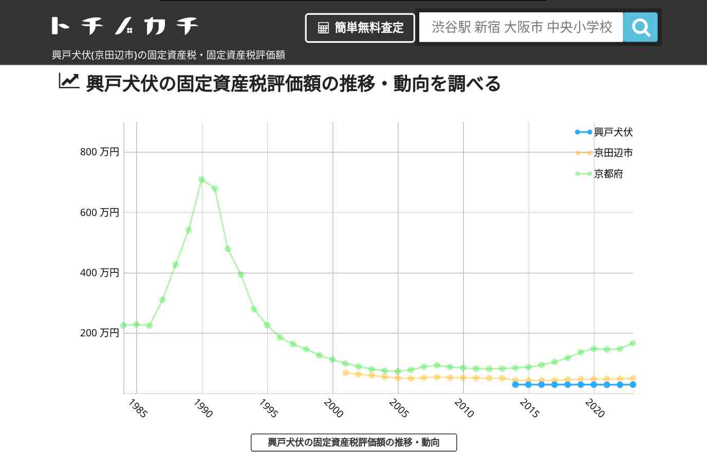 興戸犬伏(京田辺市)の固定資産税・固定資産税評価額 | トチノカチ