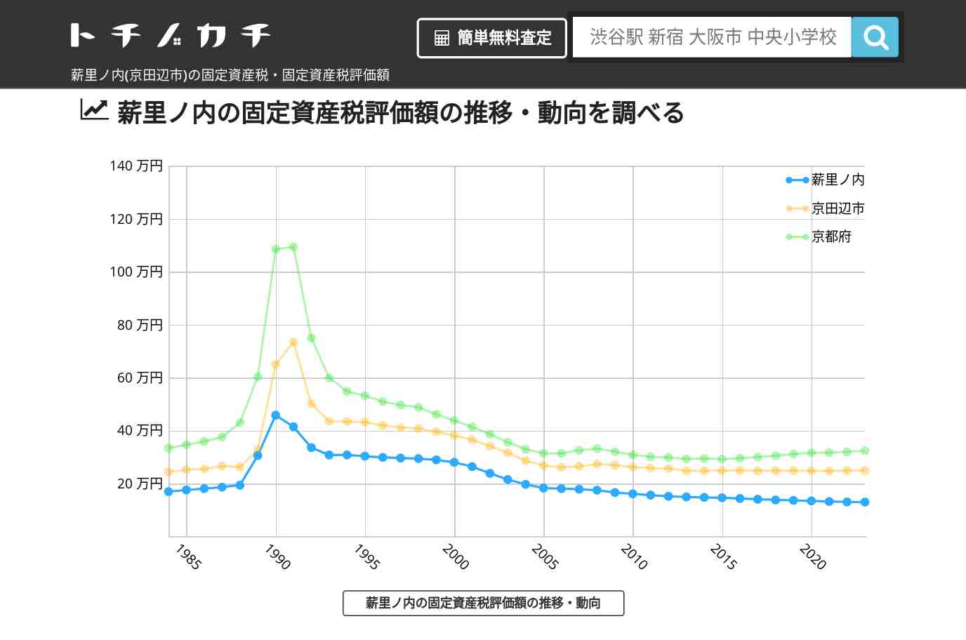 薪里ノ内(京田辺市)の固定資産税・固定資産税評価額 | トチノカチ