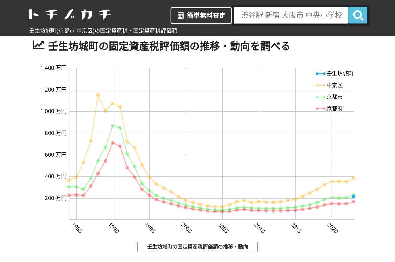壬生坊城町(中京区)の固定資産税・固定資産税評価額 | トチノカチ