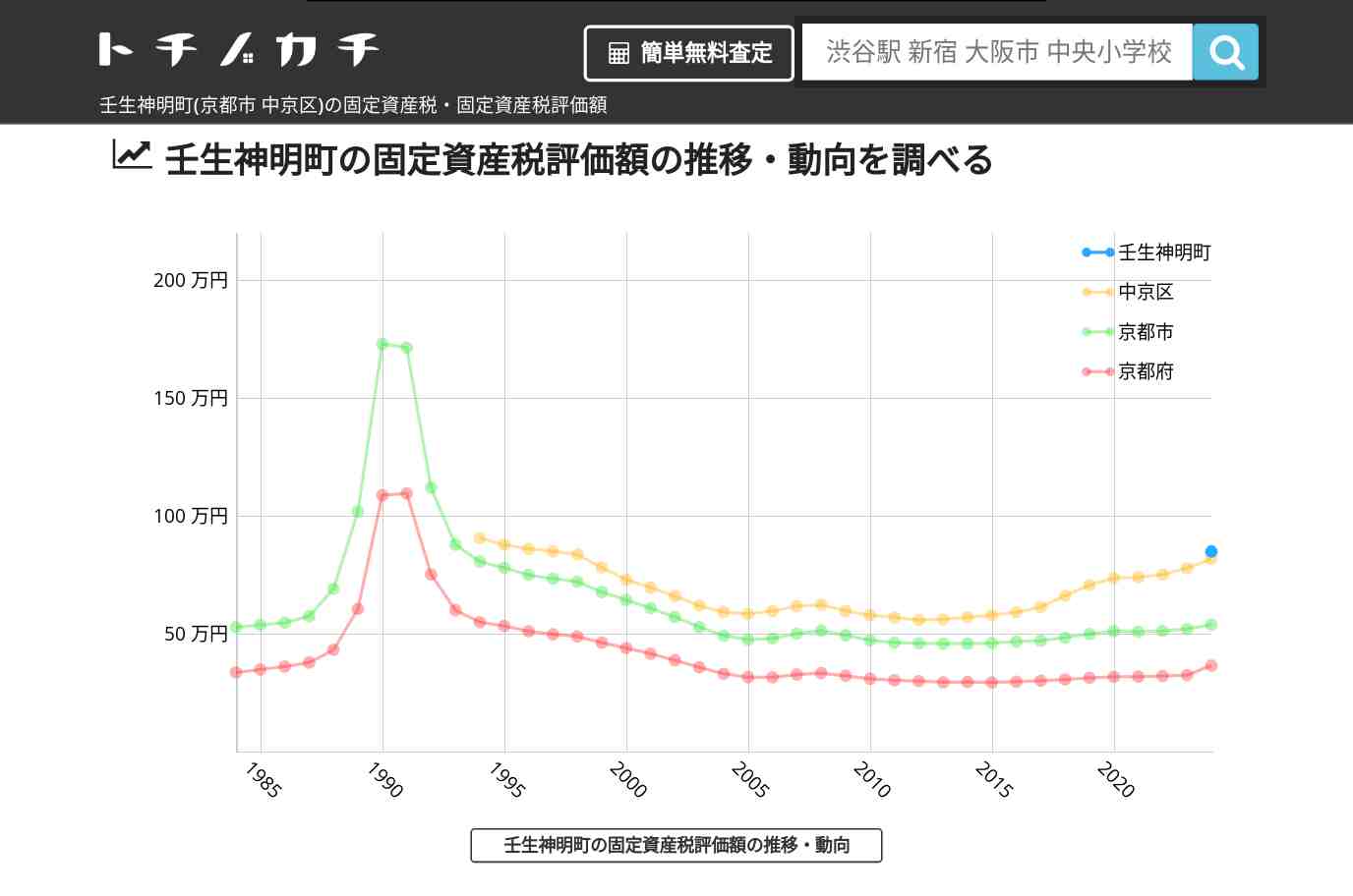 壬生神明町(中京区)の固定資産税・固定資産税評価額 | トチノカチ