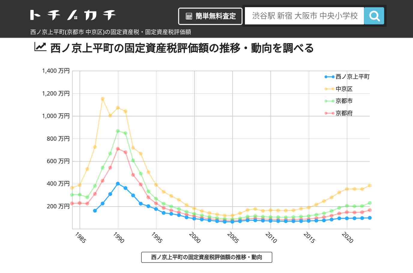 西ノ京上平町(中京区)の固定資産税・固定資産税評価額 | トチノカチ