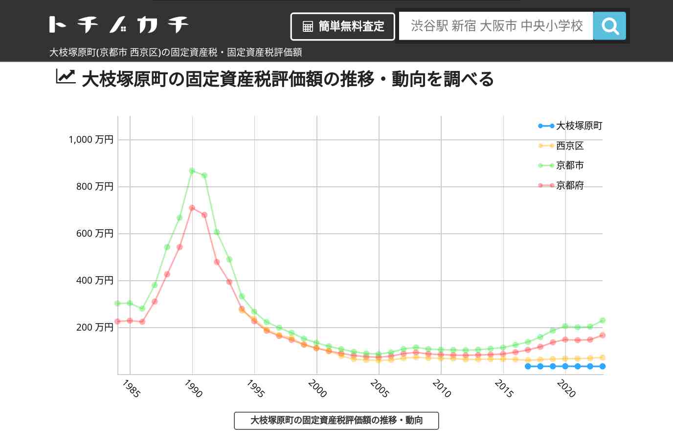 大枝塚原町(西京区)の固定資産税・固定資産税評価額 | トチノカチ