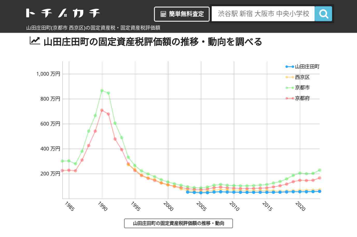 山田庄田町(西京区)の固定資産税・固定資産税評価額 | トチノカチ