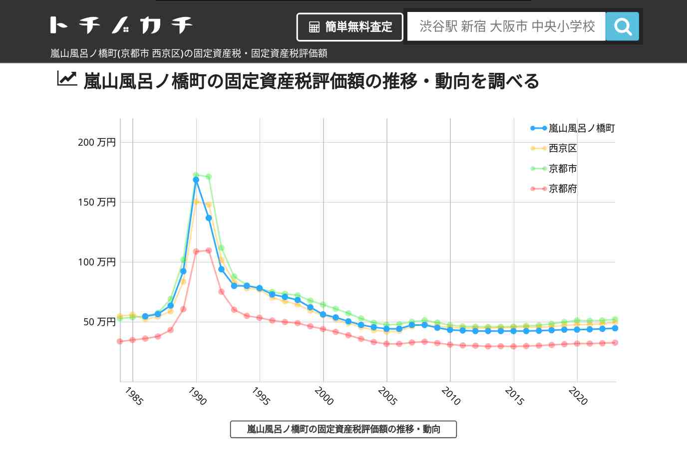 嵐山風呂ノ橋町(西京区)の固定資産税・固定資産税評価額 | トチノカチ