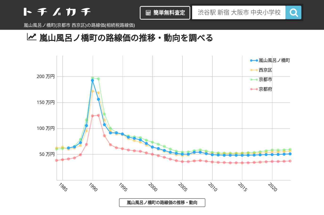 嵐山風呂ノ橋町(西京区)の路線価(相続税路線価) | トチノカチ