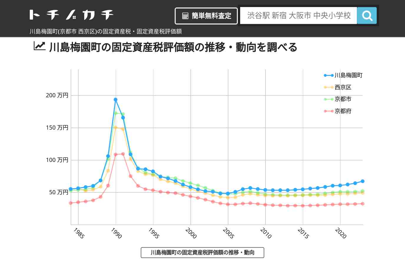 川島梅園町(西京区)の固定資産税・固定資産税評価額 | トチノカチ