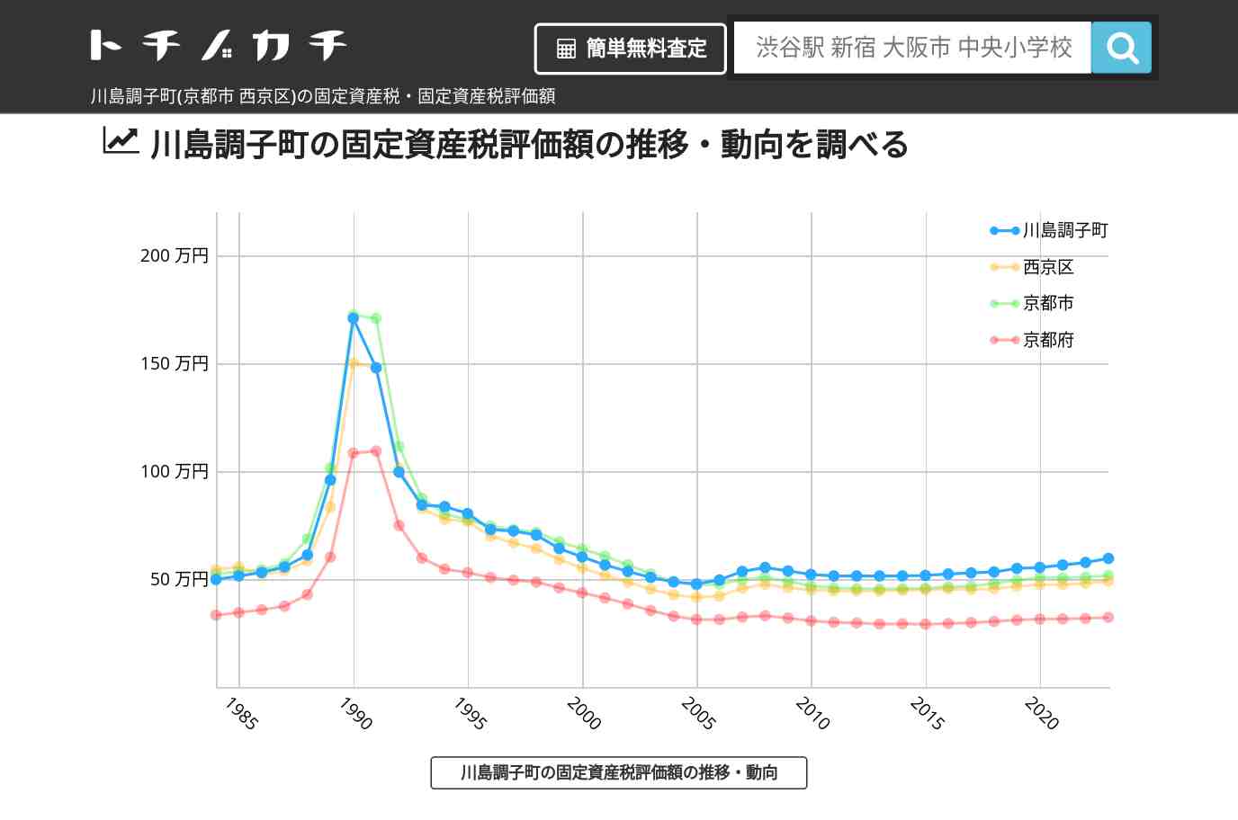 川島調子町(西京区)の固定資産税・固定資産税評価額 | トチノカチ