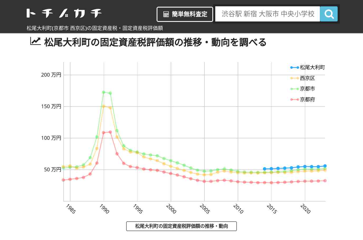 松尾大利町(西京区)の固定資産税・固定資産税評価額 | トチノカチ