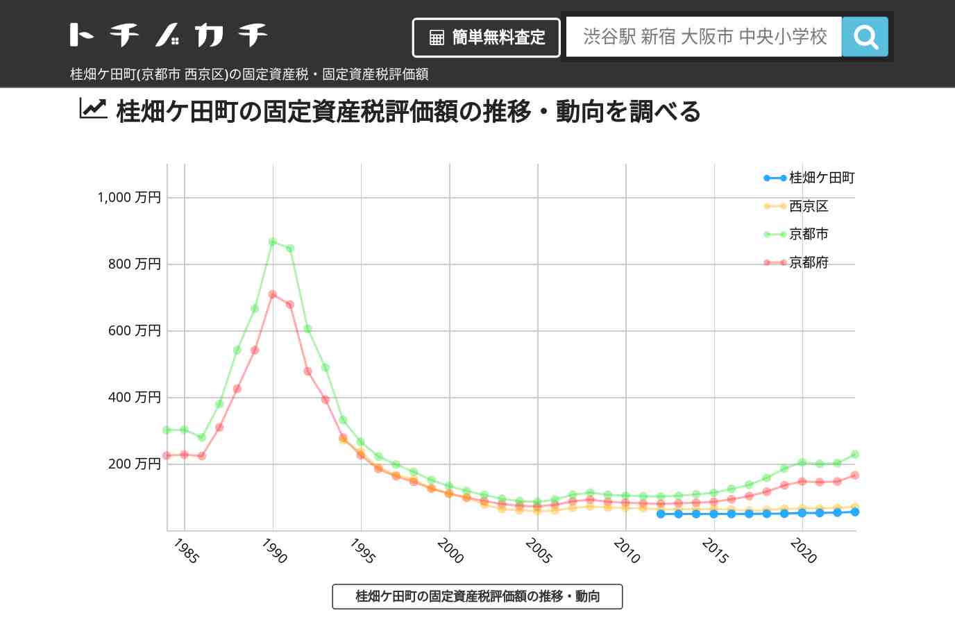 桂畑ケ田町(西京区)の固定資産税・固定資産税評価額 | トチノカチ