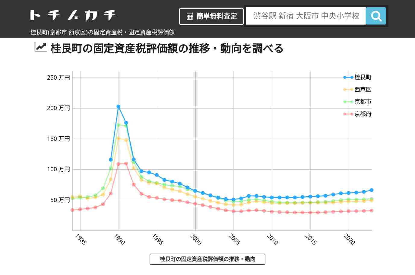 桂艮町(西京区)の固定資産税・固定資産税評価額 | トチノカチ
