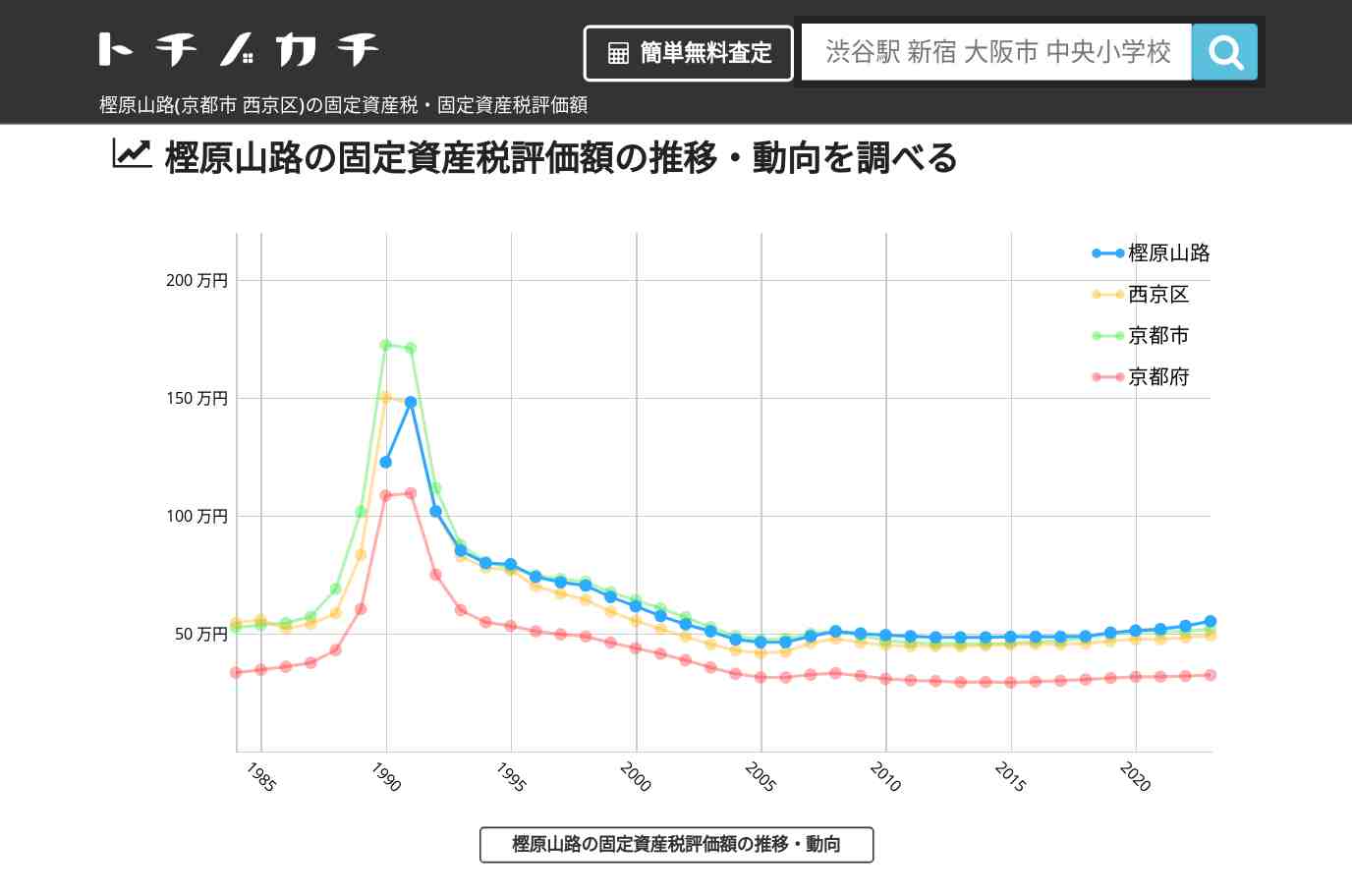 樫原山路(西京区)の固定資産税・固定資産税評価額 | トチノカチ