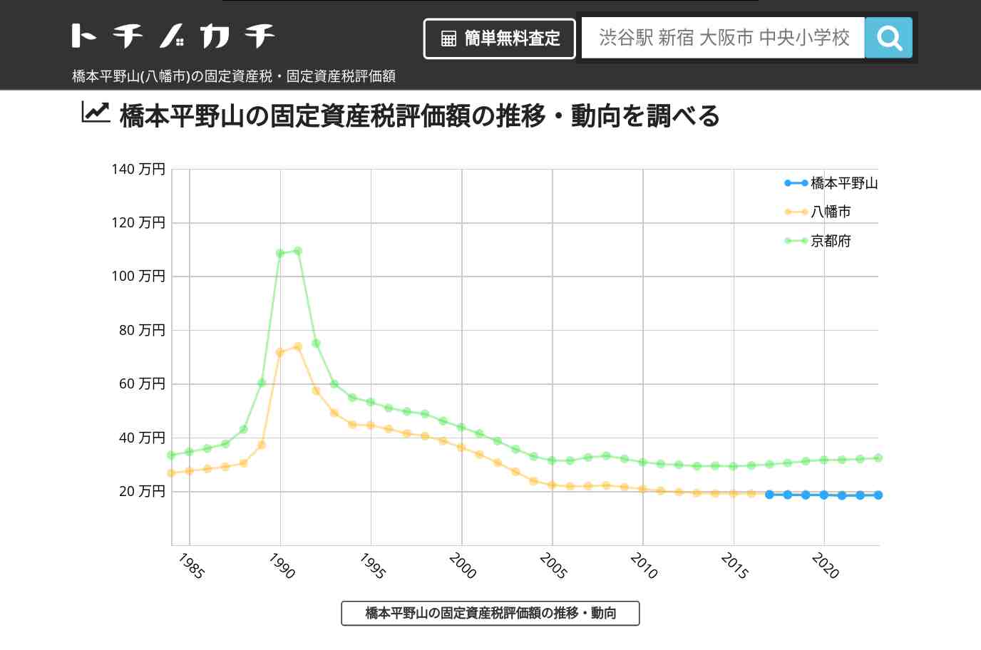 橋本平野山(八幡市)の固定資産税・固定資産税評価額 | トチノカチ