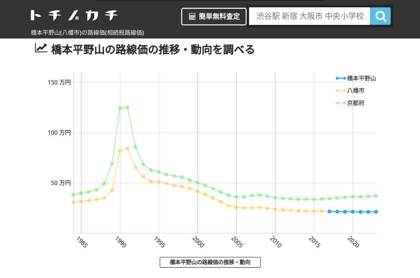 橋本平野山(八幡市)の路線価(相続税路線価) | トチノカチ