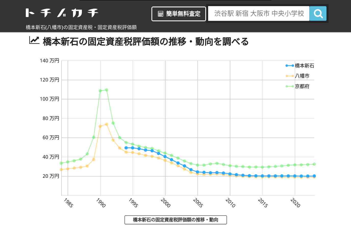 橋本新石(八幡市)の固定資産税・固定資産税評価額 | トチノカチ