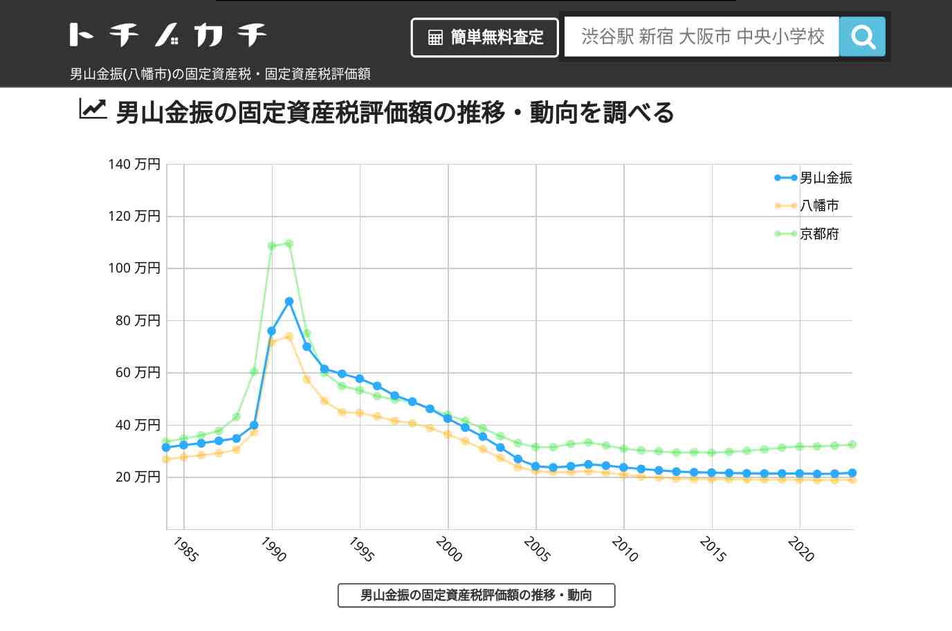 男山金振(八幡市)の固定資産税・固定資産税評価額 | トチノカチ