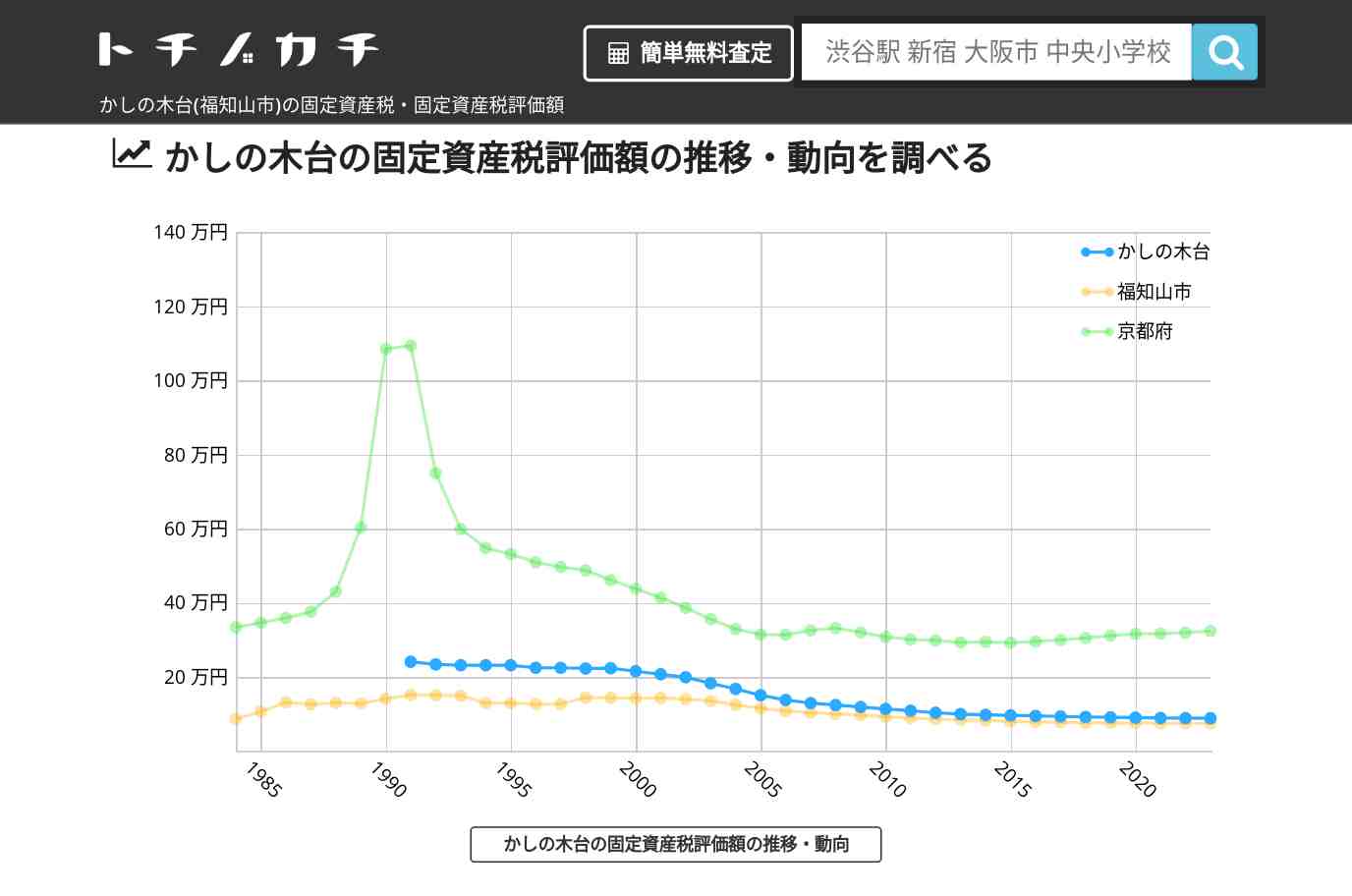 かしの木台(福知山市)の固定資産税・固定資産税評価額 | トチノカチ