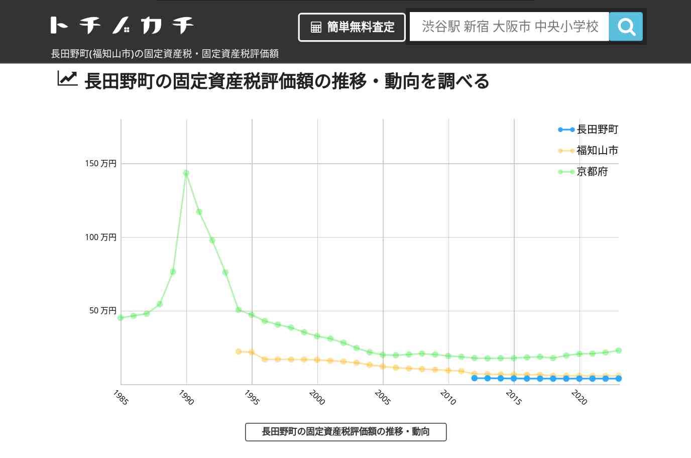 長田野町(福知山市)の固定資産税・固定資産税評価額 | トチノカチ