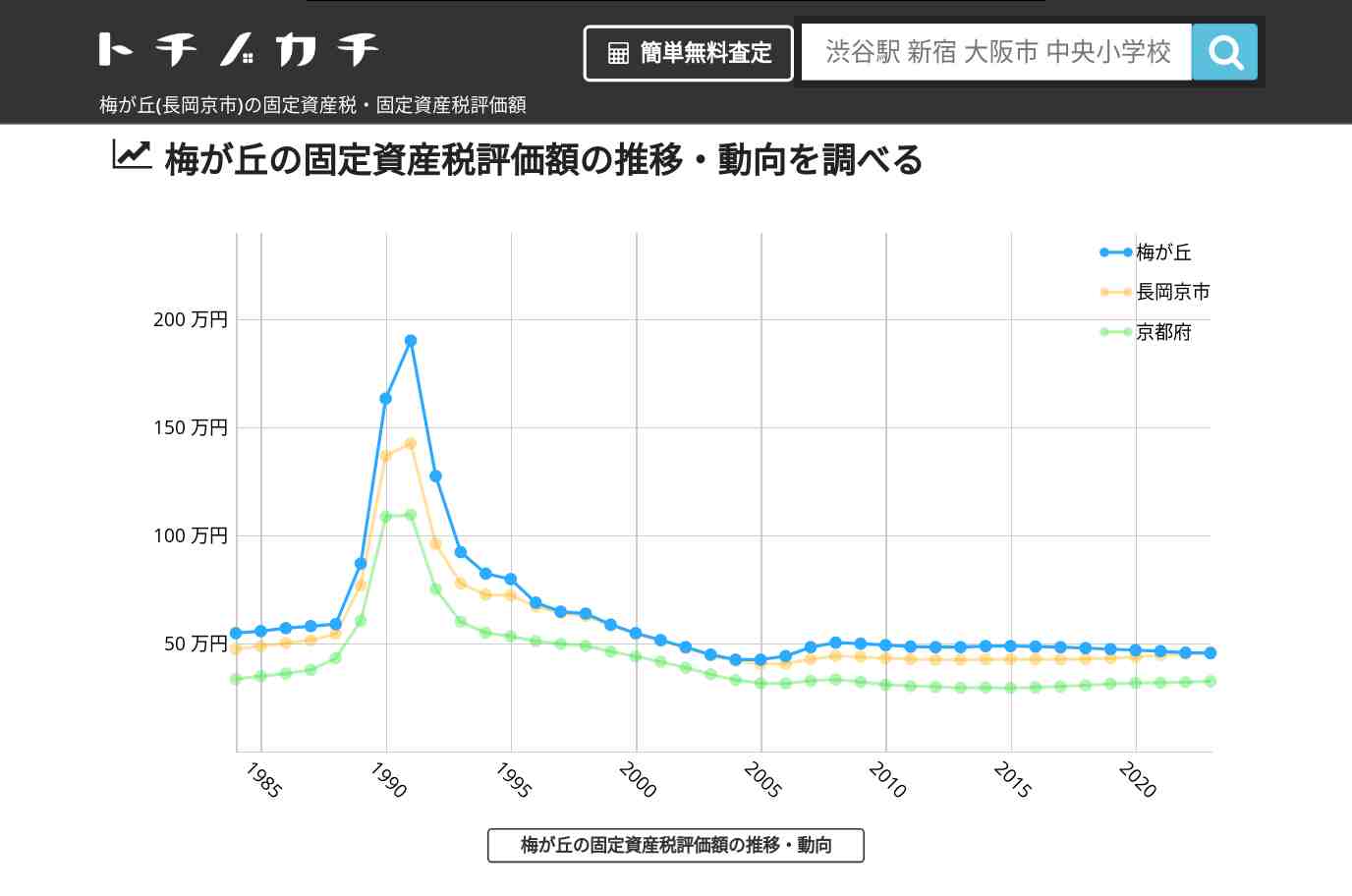 梅が丘(長岡京市)の固定資産税・固定資産税評価額 | トチノカチ