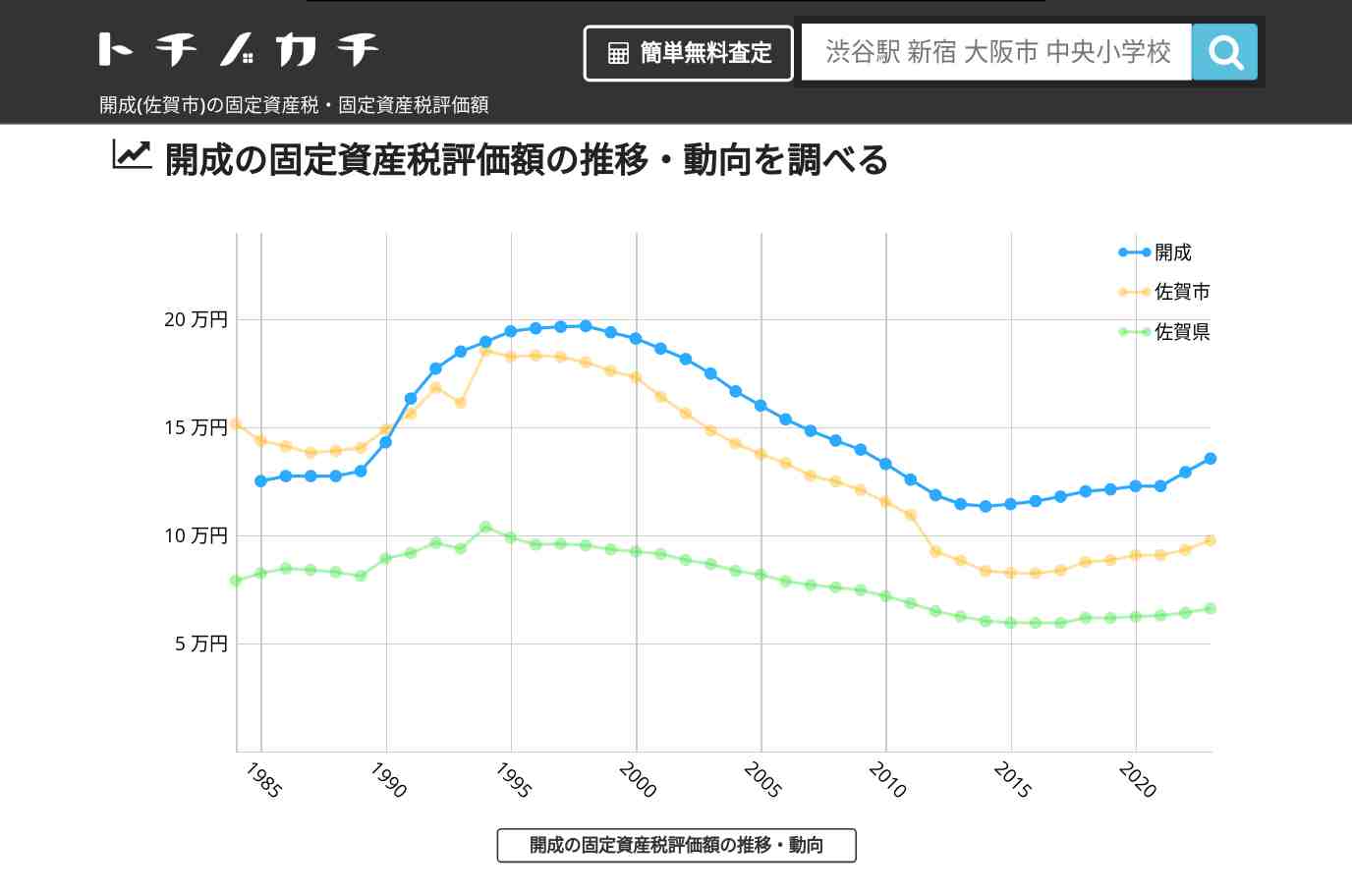 開成(佐賀市)の固定資産税・固定資産税評価額 | トチノカチ
