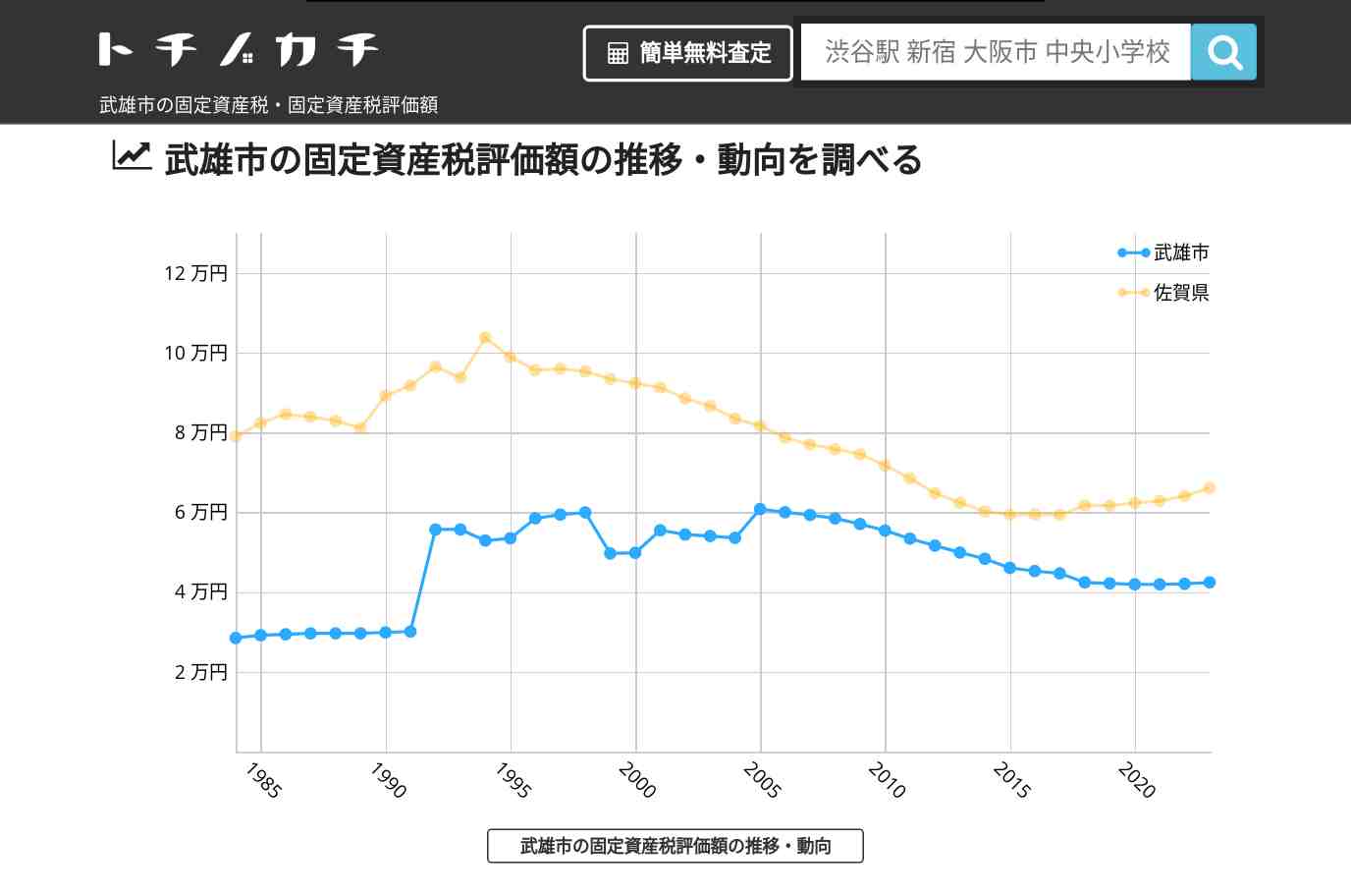 武雄市(佐賀県)の固定資産税・固定資産税評価額 | トチノカチ