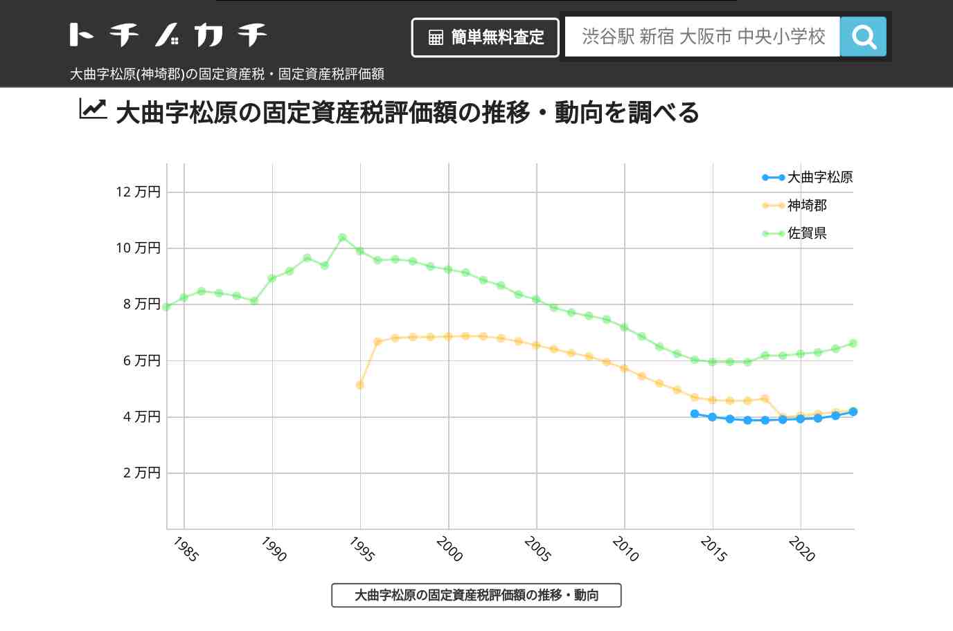 大曲字松原(神埼郡)の固定資産税・固定資産税評価額 | トチノカチ