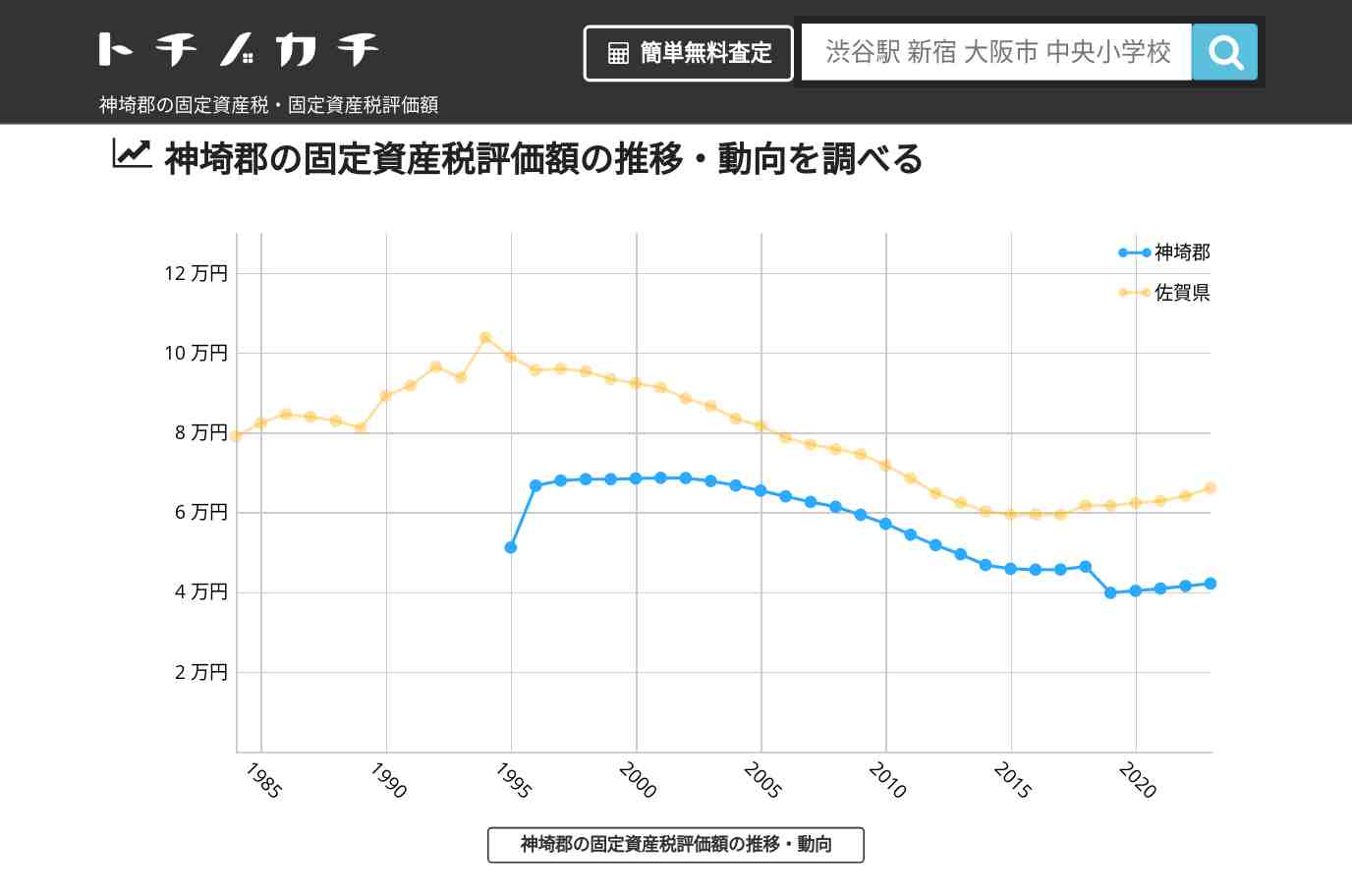 神埼郡(佐賀県)の固定資産税・固定資産税評価額 | トチノカチ