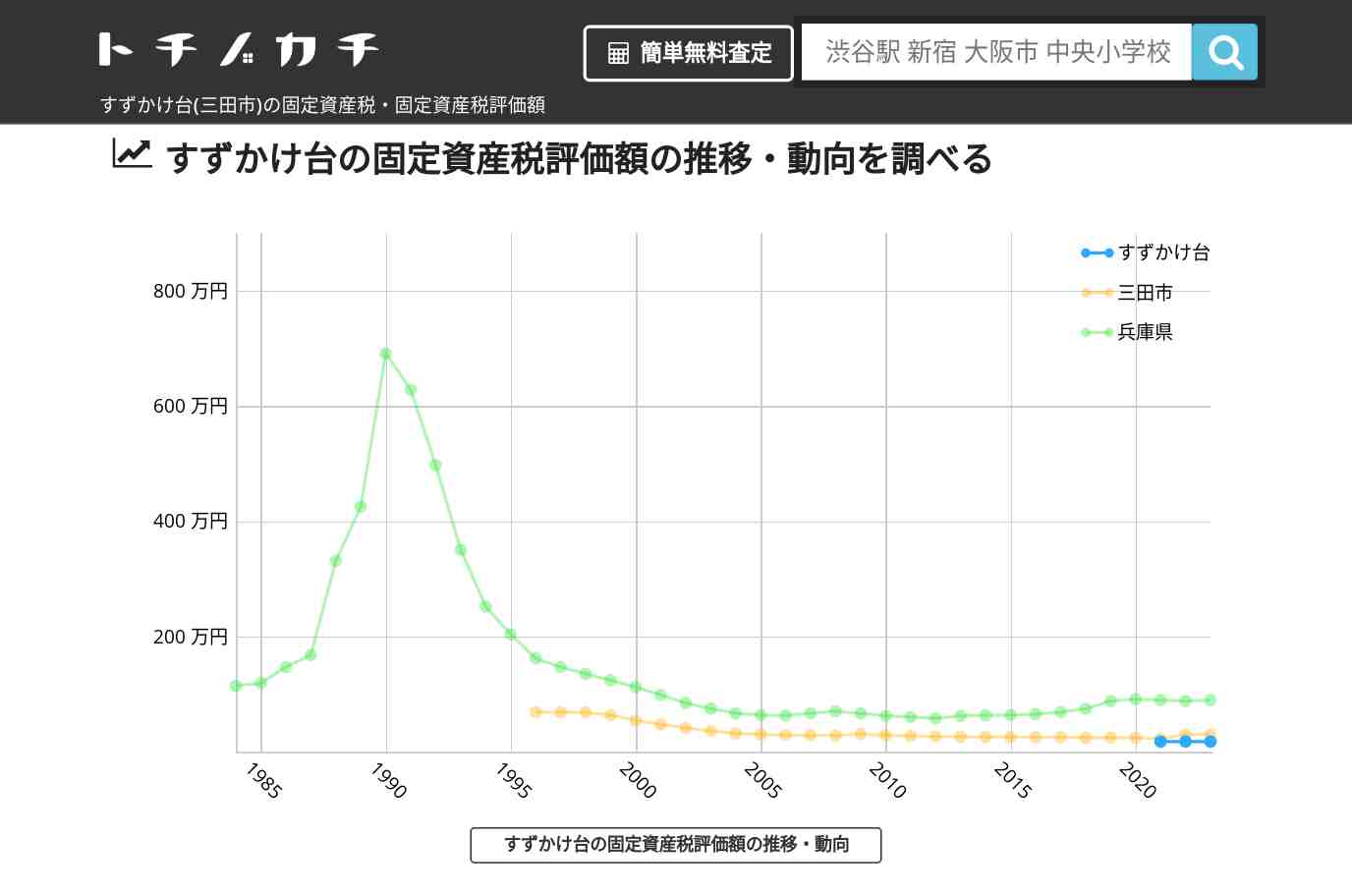 すずかけ台(三田市)の固定資産税・固定資産税評価額 | トチノカチ