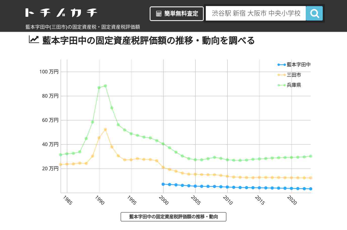 藍本字田中(三田市)の固定資産税・固定資産税評価額 | トチノカチ