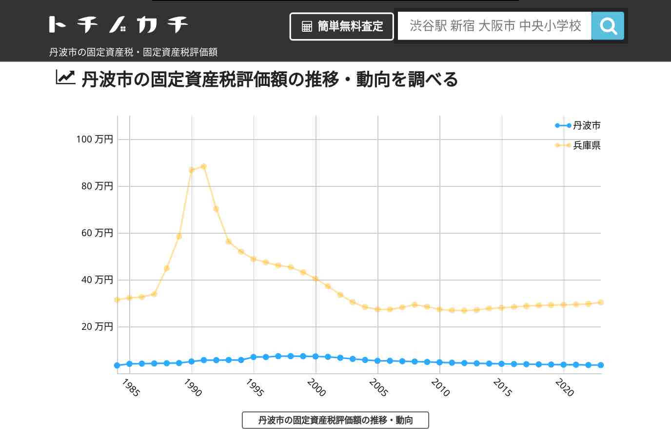 丹波市(兵庫県)の固定資産税・固定資産税評価額 | トチノカチ