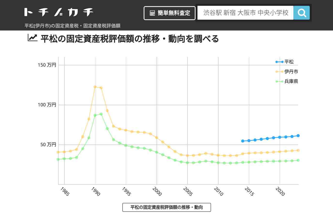 平松(伊丹市)の固定資産税・固定資産税評価額 | トチノカチ
