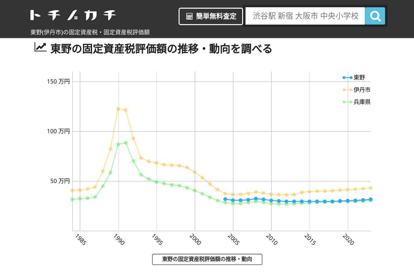東野(伊丹市)の固定資産税・固定資産税評価額 | トチノカチ