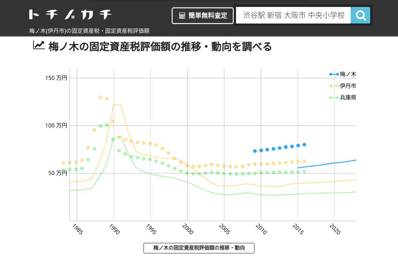 梅ノ木(伊丹市)の固定資産税・固定資産税評価額 | トチノカチ