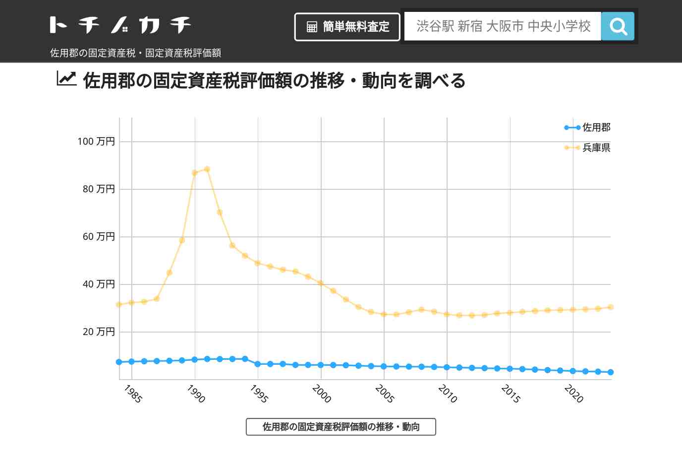 佐用郡(兵庫県)の固定資産税・固定資産税評価額 | トチノカチ