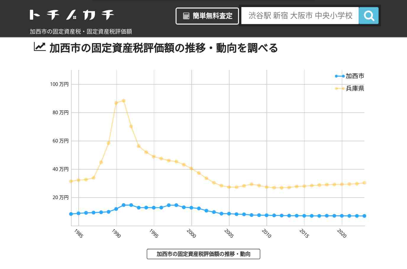 加西市(兵庫県)の固定資産税・固定資産税評価額 | トチノカチ