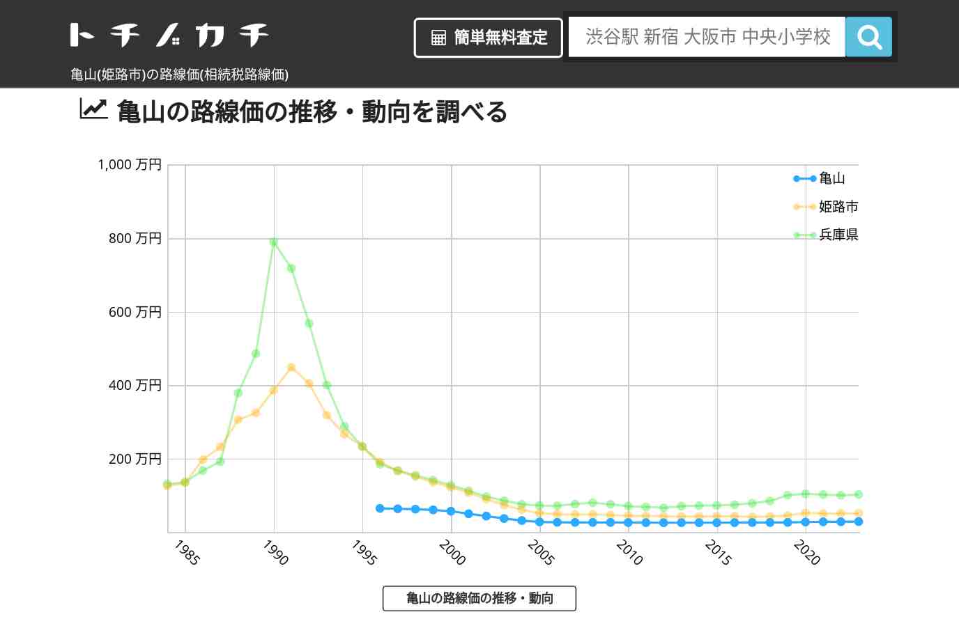 亀山(姫路市)の路線価(相続税路線価) | トチノカチ