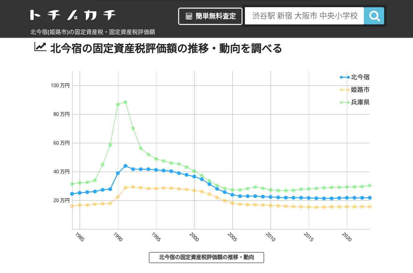 北今宿(姫路市)の固定資産税・固定資産税評価額 | トチノカチ